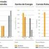 Gráficos comparativos sobre eficiência de transmissão, ganho de energia e força de ruptura entre correias.